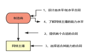 循环结构流程图(2)